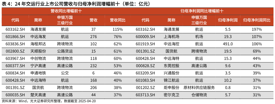 如何解释24 年交运行业上市公司营收与归母净利润增幅前十（单位：亿元）