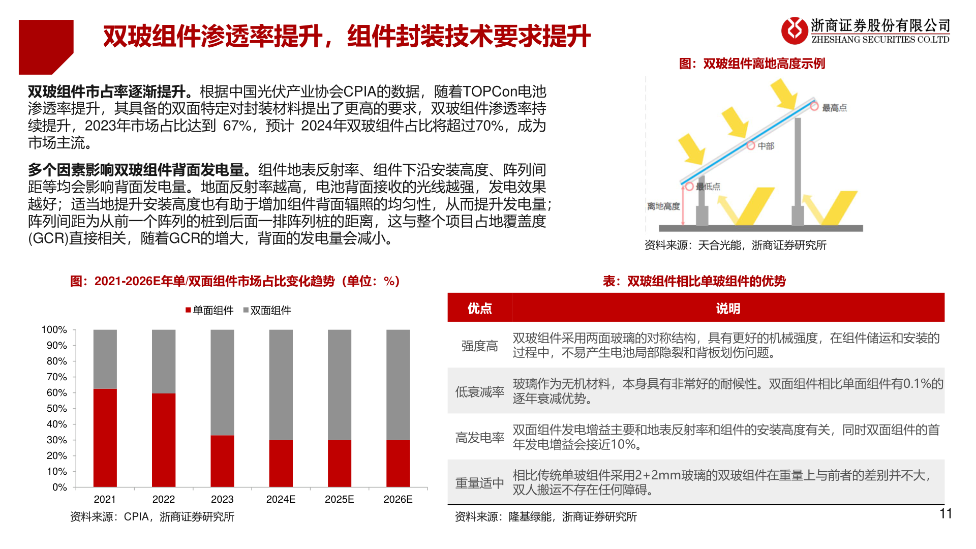 如何才能双玻组件渗透率提升，组件封装技术要求提升