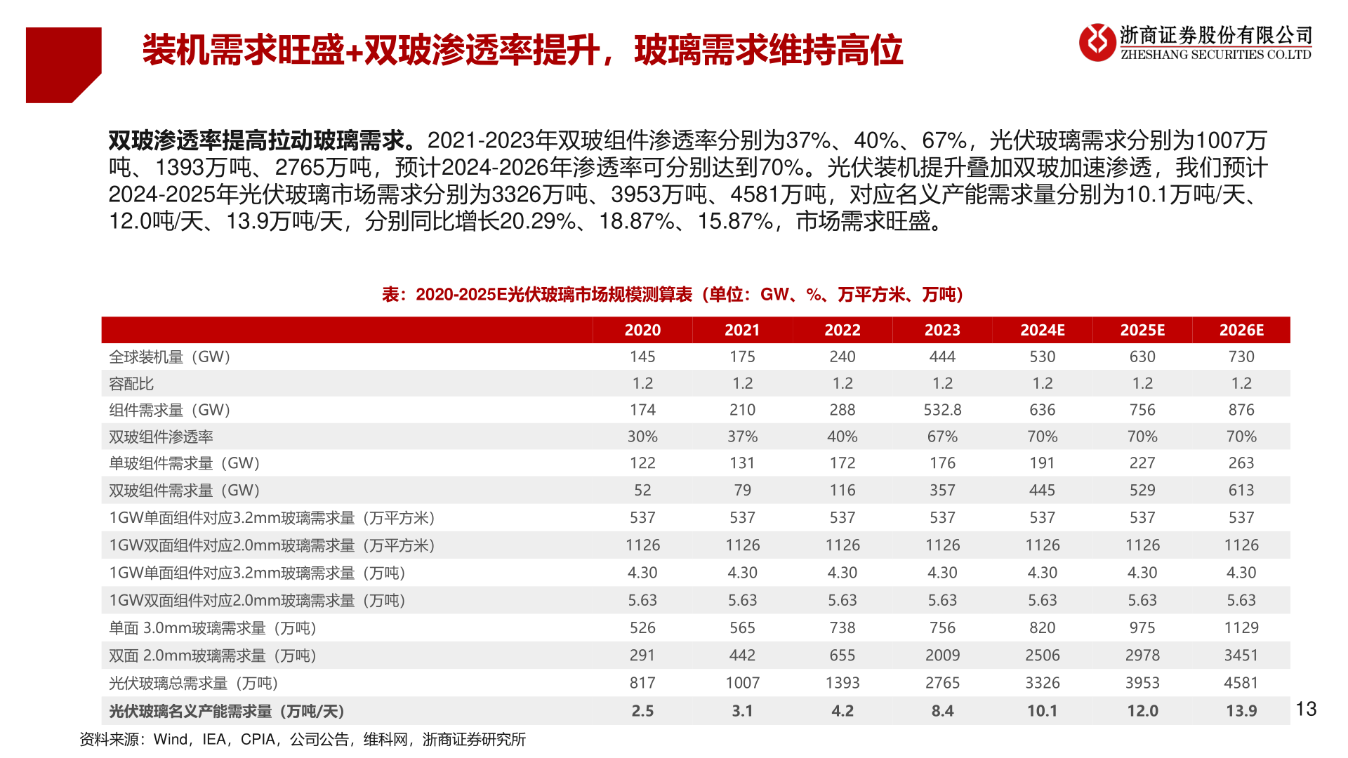 请问一下装机需求旺盛+双玻渗透率提升，玻璃需求维持高位