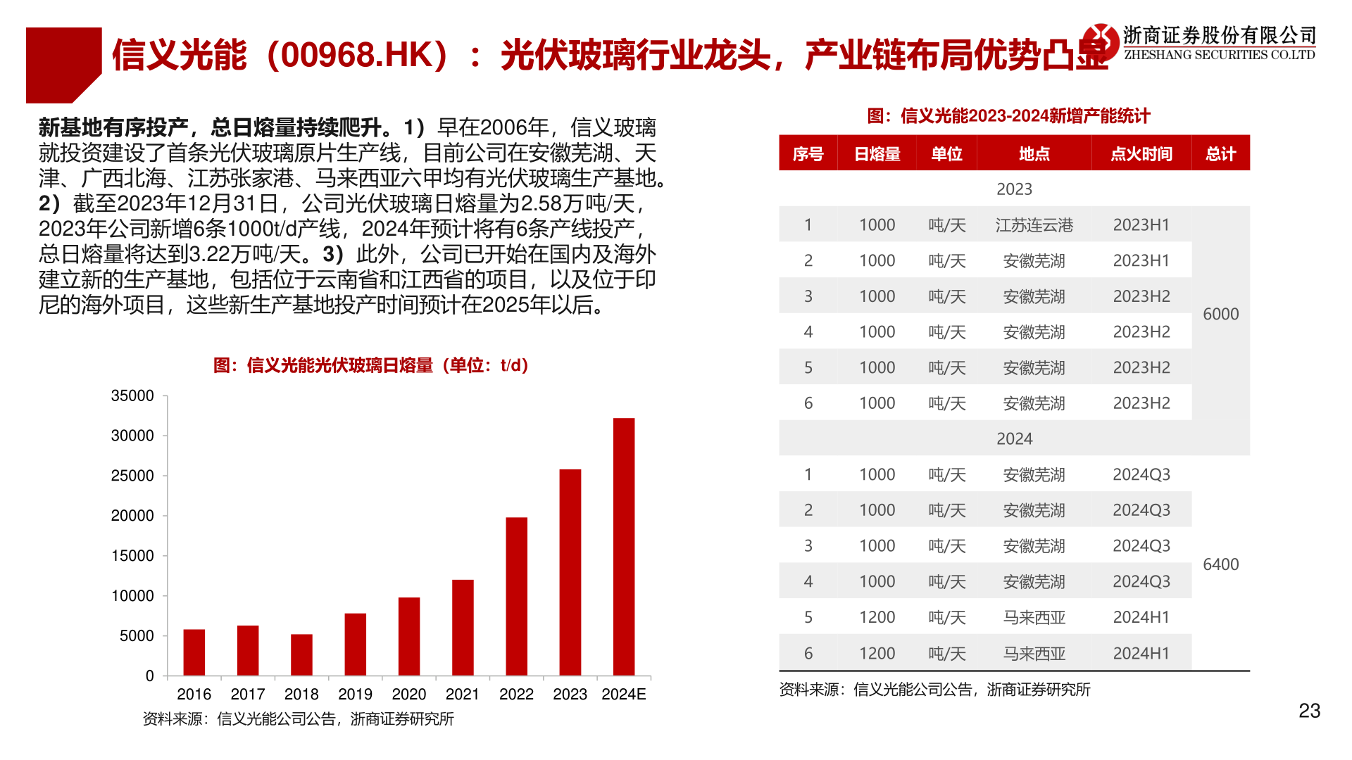 各位网友请教一下信义光能（00968.HK）：光伏玻璃行业龙头，产业链布局优势凸显