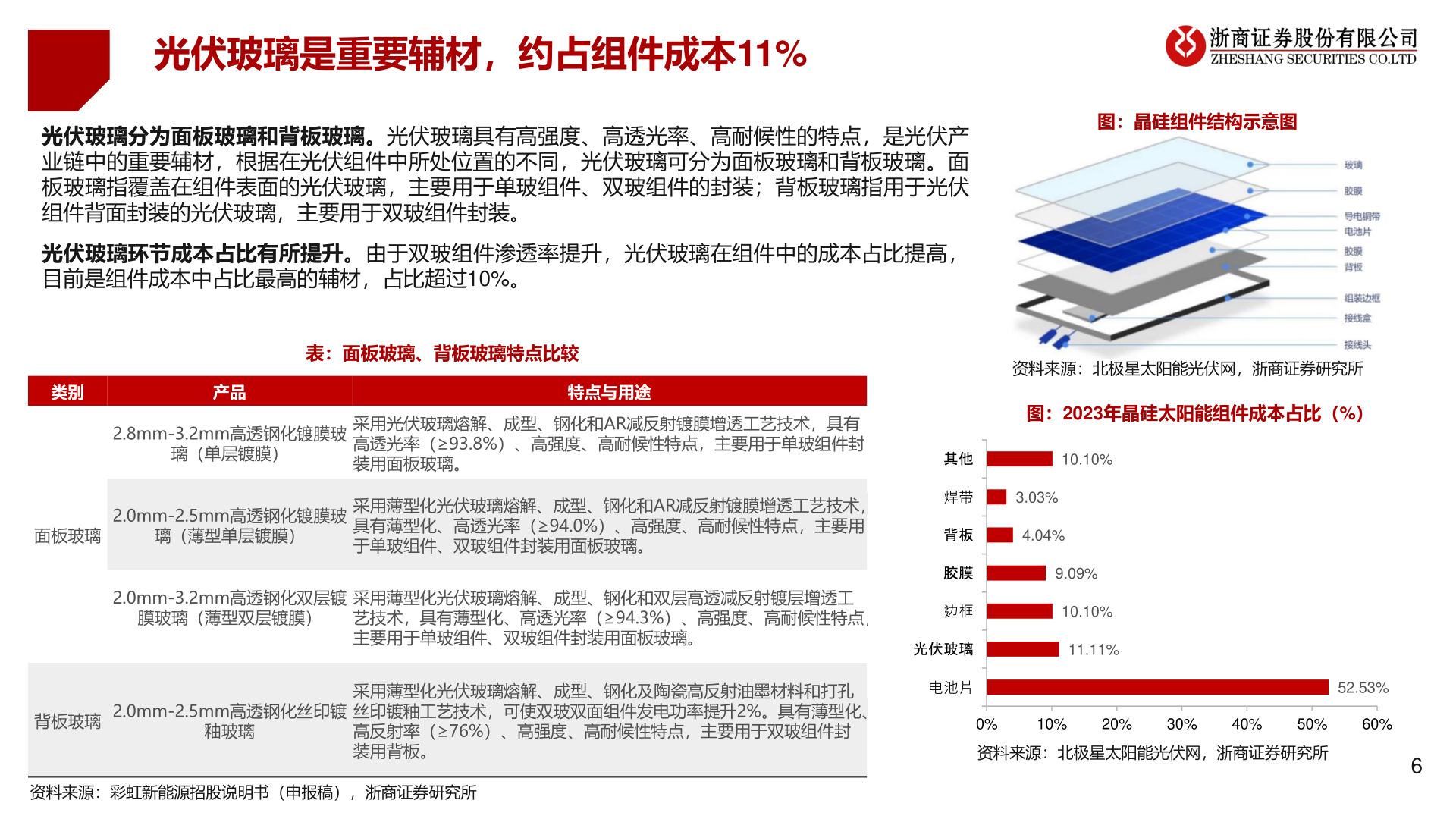 怎样理解光伏玻璃是重要辅材，约占组件成本11%