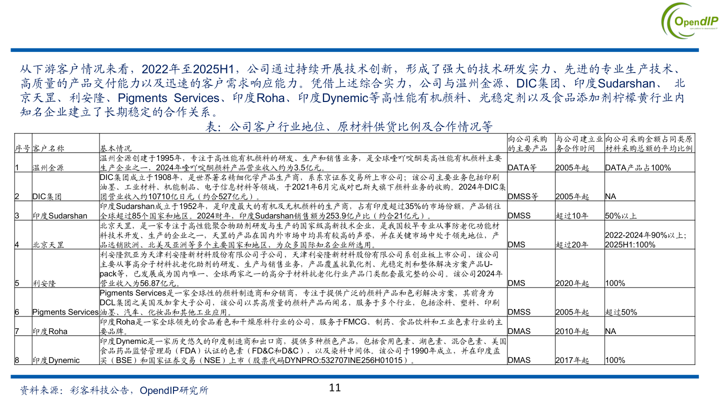 怎样理解从下游客户情况来看，2022年至2025H1，公司通过持续开展技术创新，形成了强大的技术研发实力、先进的专业生产技术、
