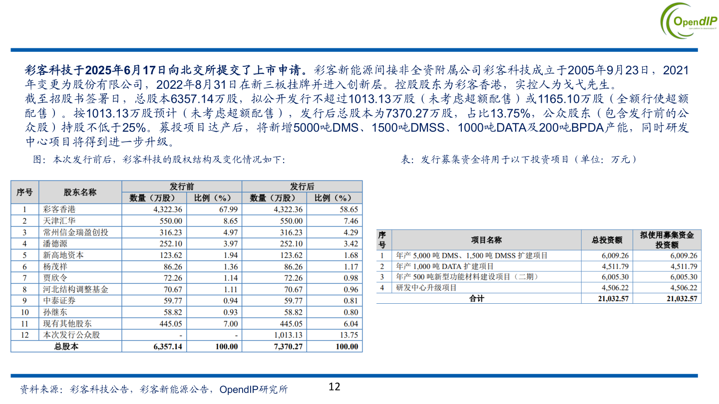 如何了解彩客科技于2025年6月17日向北交所提交了上市申请。彩客新能源间接非全资附属公司彩客科技成立于2005年9月23日，2021