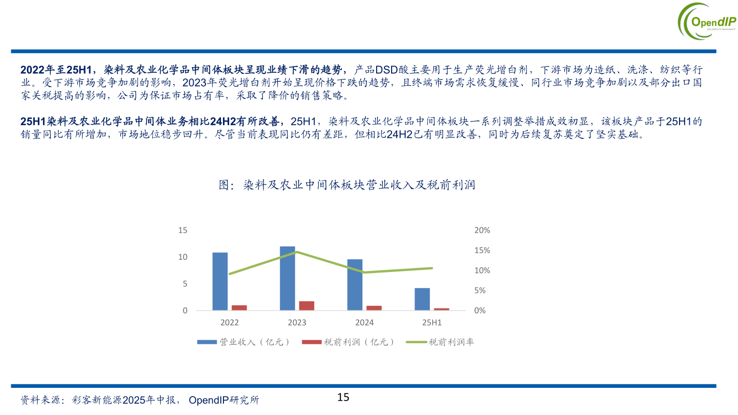 我想了解一下2022年至25H1，染料及农业化学品中间体板块呈现业绩下滑的趋势，产品DSD酸主要用于生产荧光增白剂，下游市场为造纸、洗涤、纺织等行