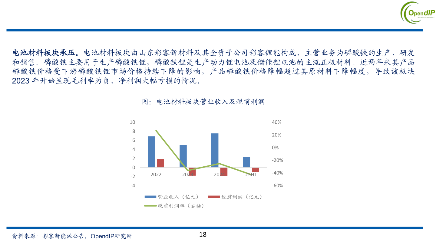 我想了解一下电池材料板块承压。电池材料板块由山东彩客新材料及其全资子公司彩客锂能构成，主营业务为磷酸铁的生产、研发