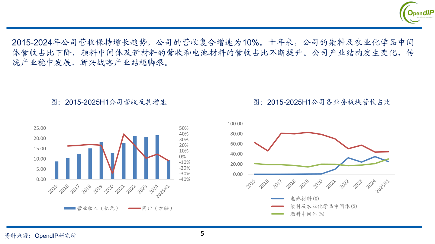 想问下各位网友2015-2024年公司营收保持增长趋势，公司的营收复合增速为10%。十年来，公司的染料及农业化学品中间