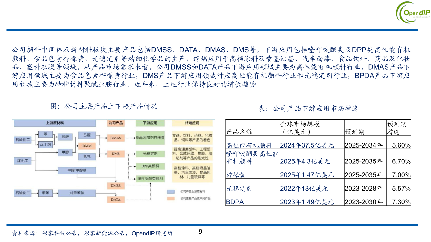 你知道公司颜料中间体及新材料板块主要产品包括DMSS、DATA、DMAS、DMS等，下游应用包括喹吖啶酮类及DPP类高性能有机