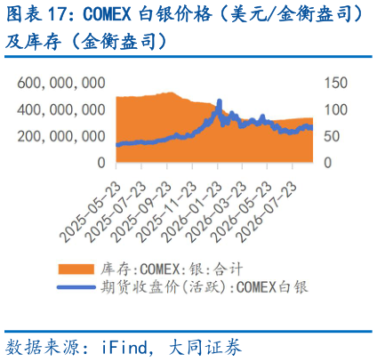 咨询大家COMEX 白银价格（美元金衡盎司）