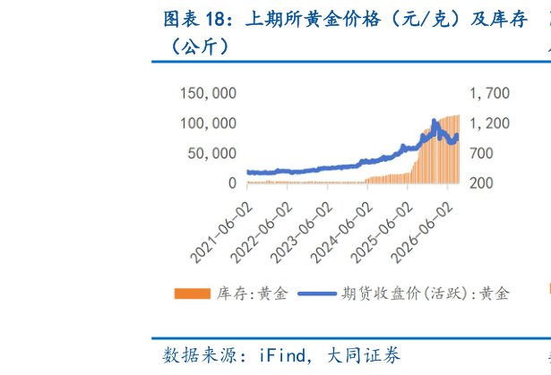 如何了解上期所黄金价格（元克）及库存