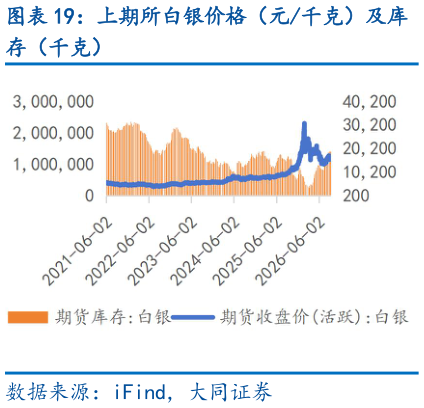 我想了解一下上期所白银价格（元千克）及库