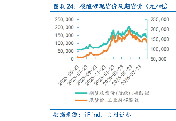我想了解一下碳酸锂现货价及期货价（元吨） 稀土价格指数
