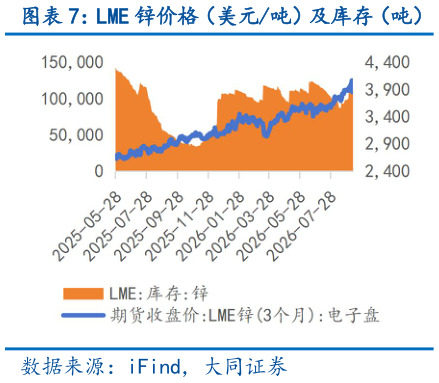 如何解释LME 锌价格（美元吨）及库存（吨）