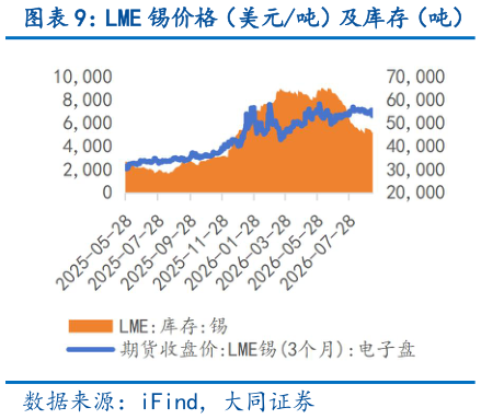 想关注一下LME 锡价格（美元吨）及库存（吨）