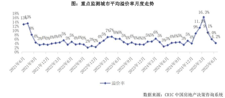 想关注一下图：重点监测城市平均溢价率月度走势?