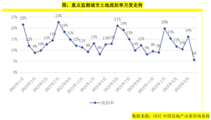 你知道图：重点监测城市土地流拍率月度走势?