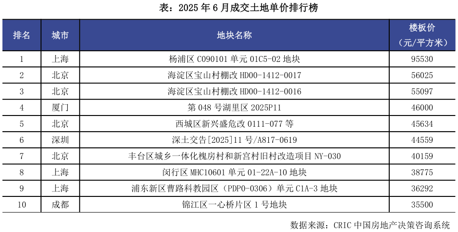 想关注一下表：2025 年 6 月成交土地单价排行榜?