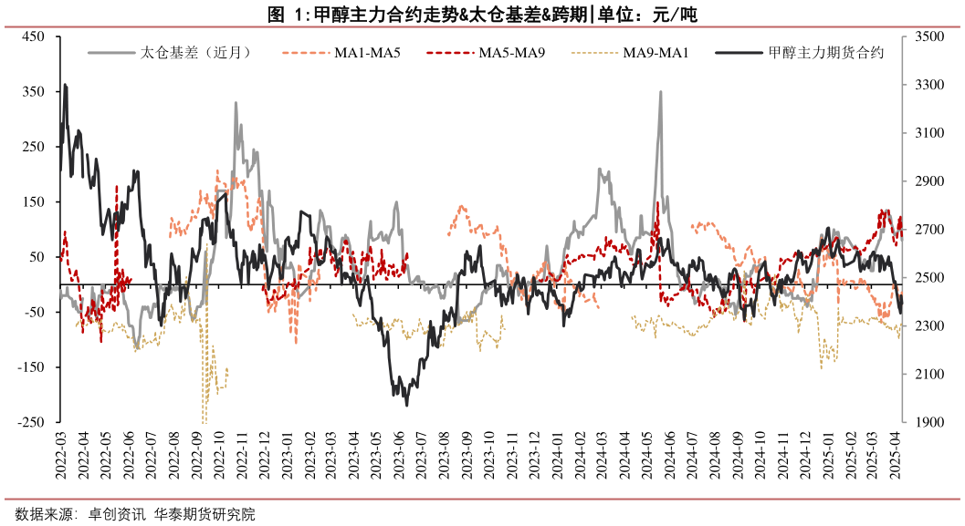 咨询大家甲醇主力合约走势太仓基差跨期?