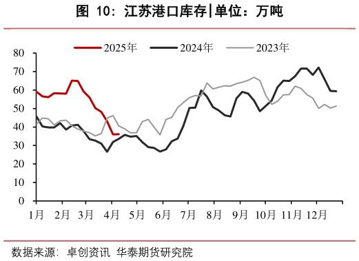 谁能回答江苏港口库存?