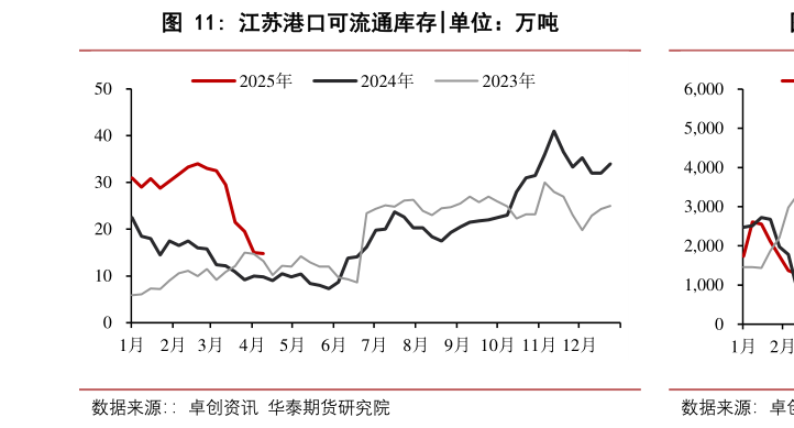 谁能回答江苏港口可流通库存?