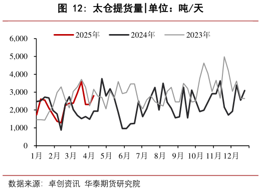 想问下各位网友太仓提货量?