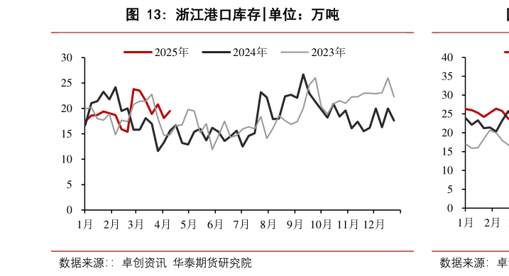 请问一下浙江港口库存?