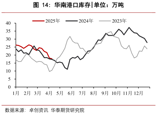 想问下各位网友华南港口库存?