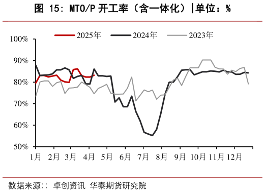 咨询下各位MTOP 开工率(含一体化)?