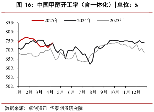 想关注一下中国甲醇开工率(含一体化)?