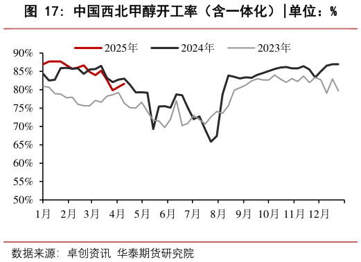 你知道中国西北甲醇开工率(含一体化)?