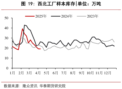 咨询下各位西北工厂样本库存?