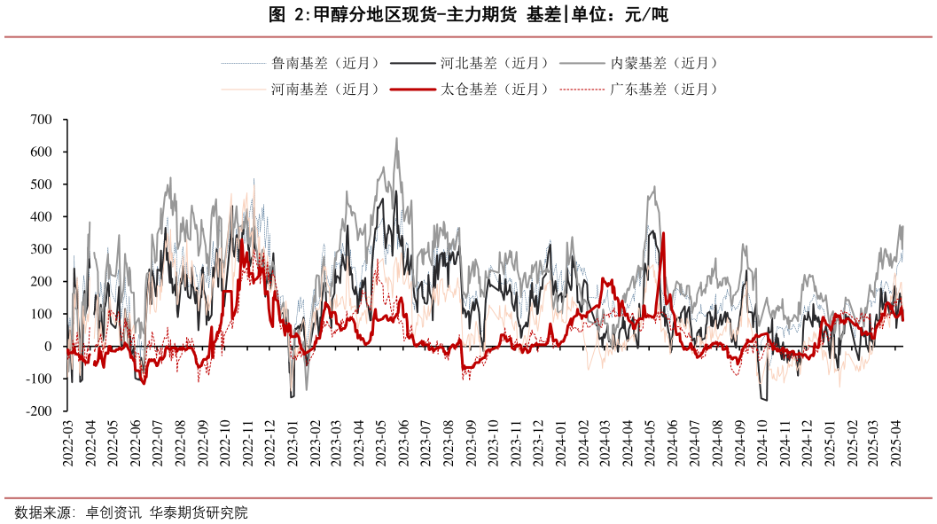 咨询大家甲醇分地区现货-主力期货 基差?