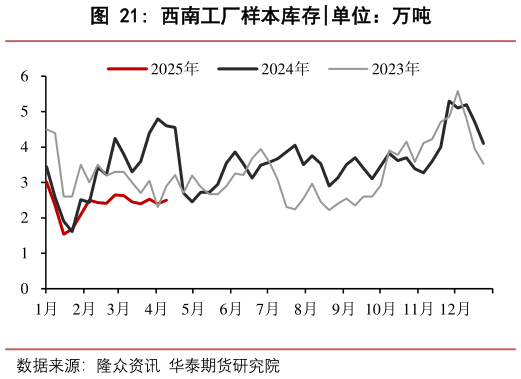 如何了解西南工厂样本库存?