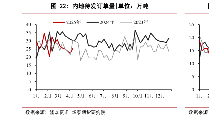 如何了解内地待发订单量?