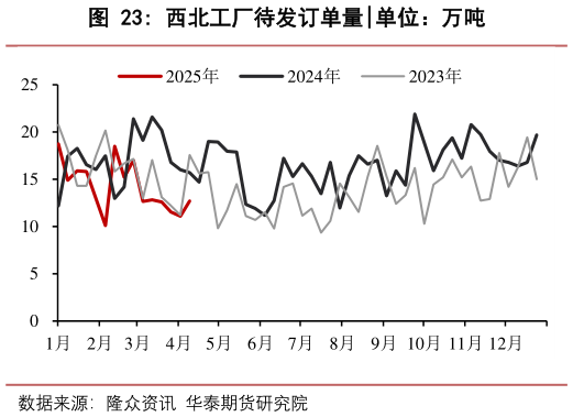 你知道西北工厂待发订单量?