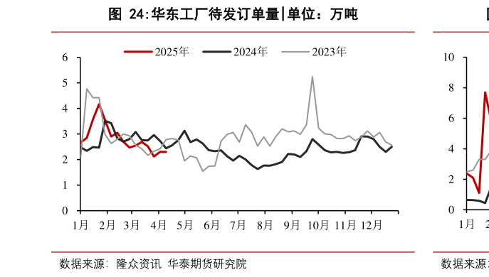 你知道华东工厂待发订单量?