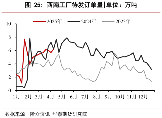 如何了解西南工厂待发订单量?