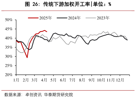 怎样理解传统下游加权开工率?