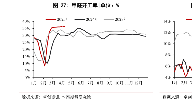 咨询大家甲醛开工率?