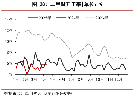 想关注一下二甲醚开工率?