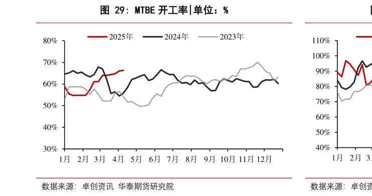 如何了解MTBE 开工率?