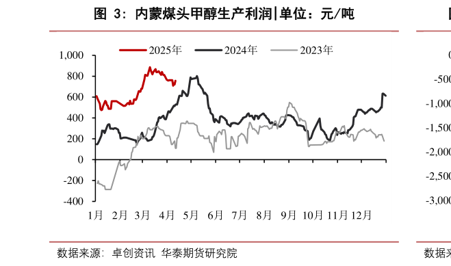 你知道内蒙煤头甲醇生产利润?
