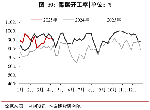 想关注一下醋酸开工率