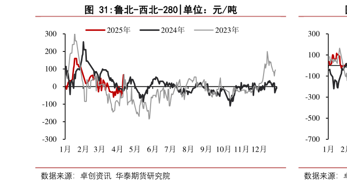 如何才能鲁北-西北-280