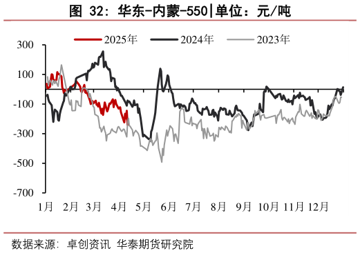 如何了解华东-内蒙-550