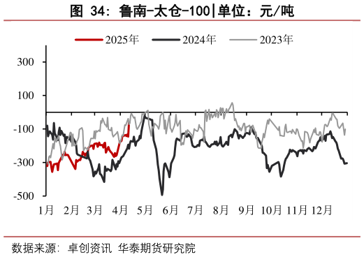 想关注一下鲁南-太仓-100