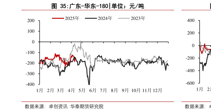 请问一下广东-华东-180