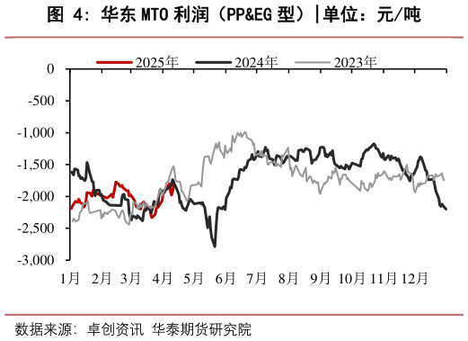 咨询大家华东 MTO 利润(PPEG 型)?