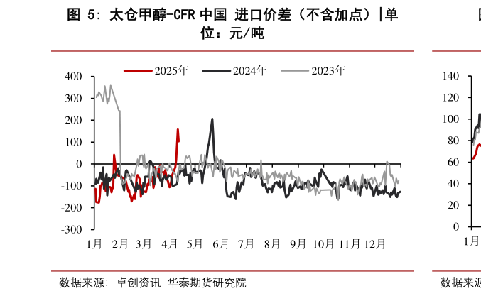 咨询大家太仓甲醇-CFR 中国 进口价差(不含加点)?