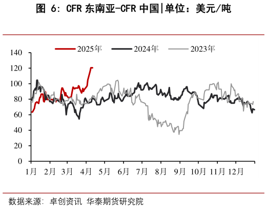谁知道CFR 东南亚-CFR 中国?