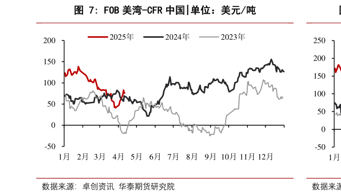 咨询大家FOB 美湾-CFR 中国?